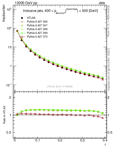 Plot of rho in 13000 GeV pp collisions