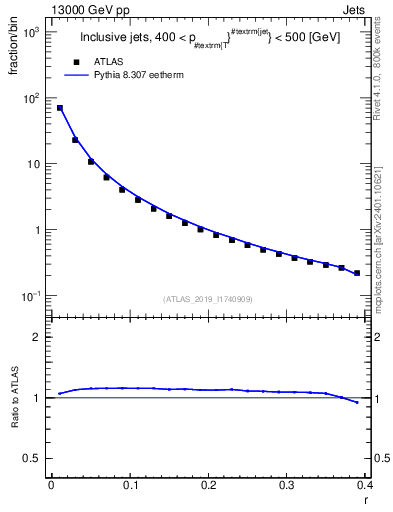 Plot of rho in 13000 GeV pp collisions