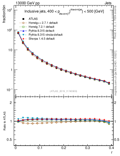 Plot of rho in 13000 GeV pp collisions