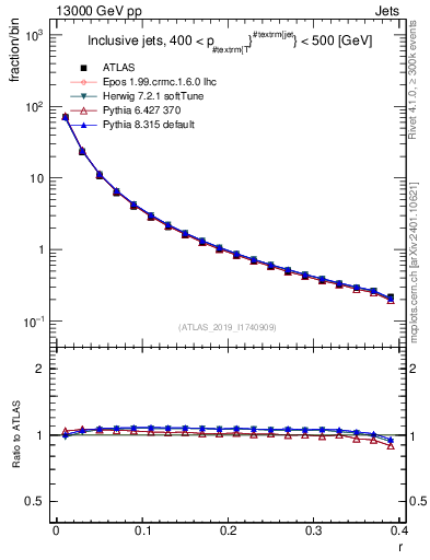 Plot of rho in 13000 GeV pp collisions