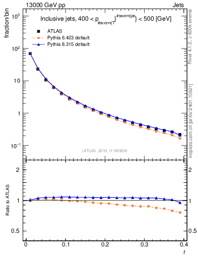 Plot of rho in 13000 GeV pp collisions