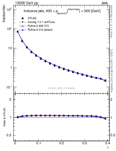 Plot of rho in 13000 GeV pp collisions