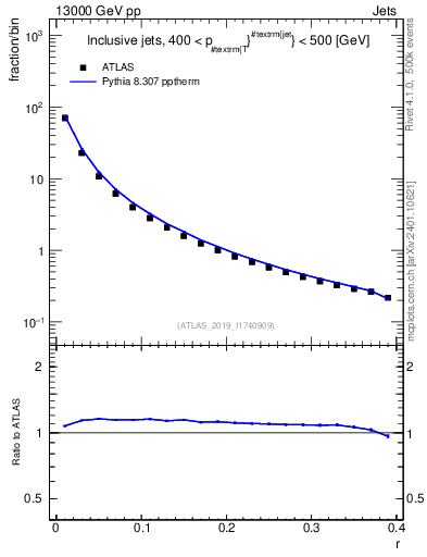 Plot of rho in 13000 GeV pp collisions