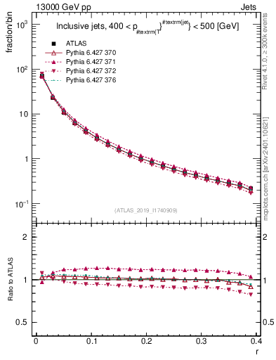 Plot of rho in 13000 GeV pp collisions