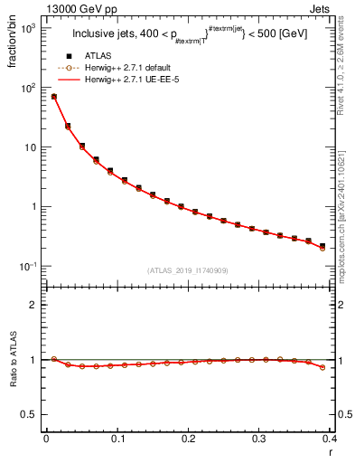 Plot of rho in 13000 GeV pp collisions