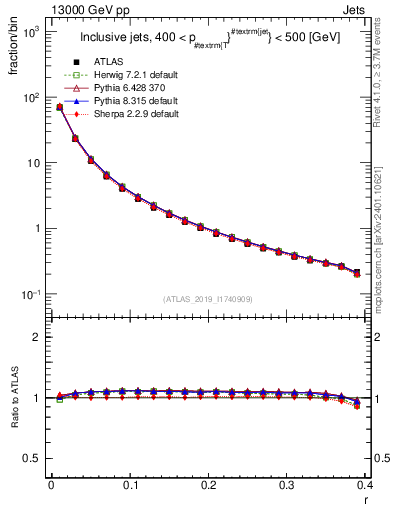 Plot of rho in 13000 GeV pp collisions