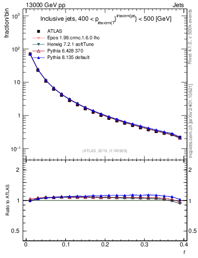 Plot of rho in 13000 GeV pp collisions