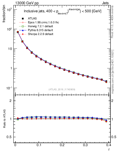 Plot of rho in 13000 GeV pp collisions