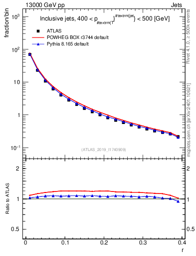 Plot of rho in 13000 GeV pp collisions