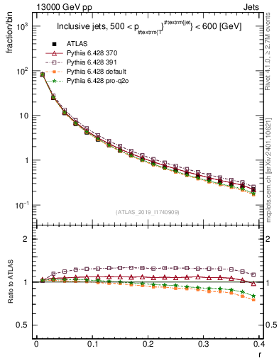 Plot of rho in 13000 GeV pp collisions
