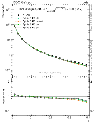 Plot of rho in 13000 GeV pp collisions