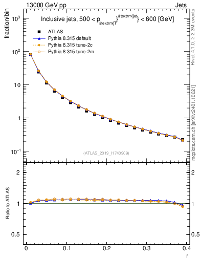 Plot of rho in 13000 GeV pp collisions