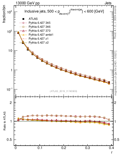 Plot of rho in 13000 GeV pp collisions