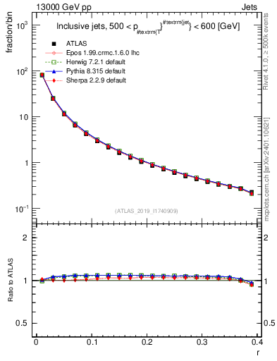 Plot of rho in 13000 GeV pp collisions