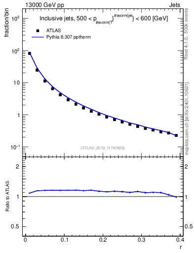 Plot of rho in 13000 GeV pp collisions