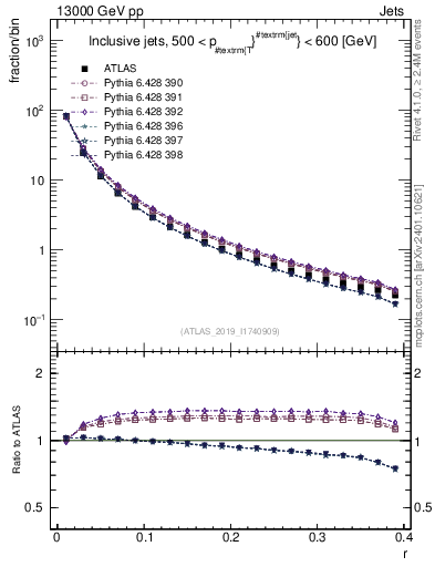 Plot of rho in 13000 GeV pp collisions