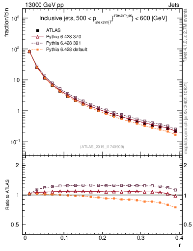 Plot of rho in 13000 GeV pp collisions
