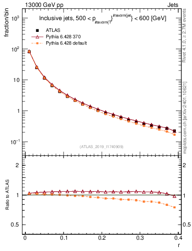 Plot of rho in 13000 GeV pp collisions