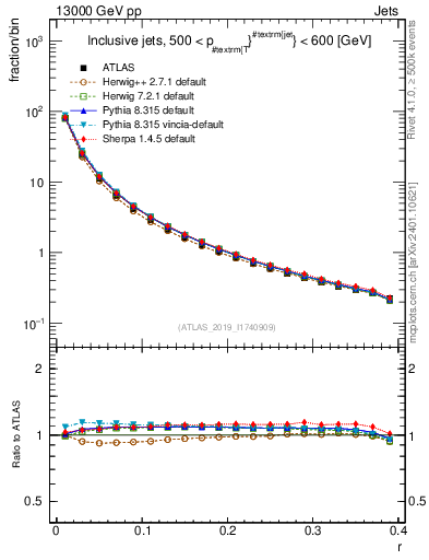 Plot of rho in 13000 GeV pp collisions