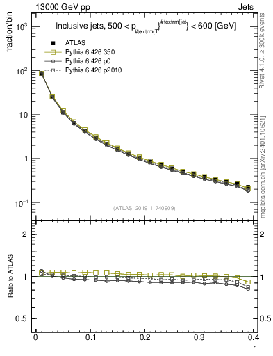 Plot of rho in 13000 GeV pp collisions