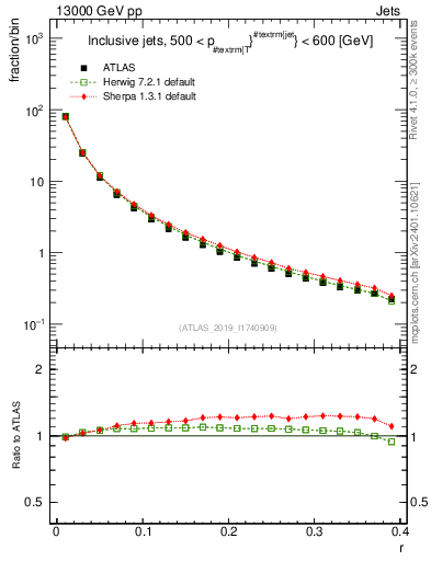 Plot of rho in 13000 GeV pp collisions
