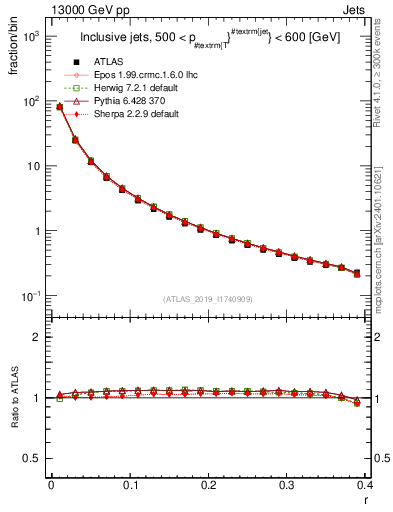 Plot of rho in 13000 GeV pp collisions