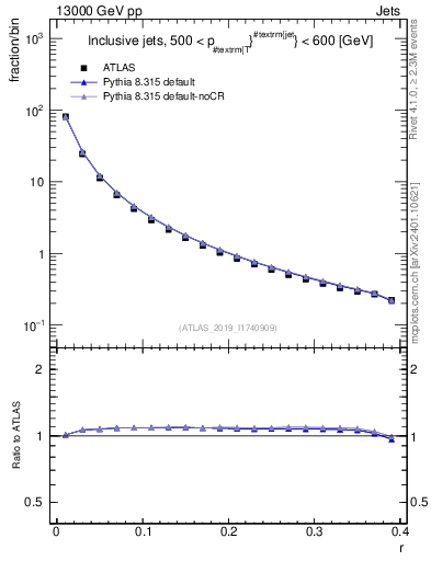 Plot of rho in 13000 GeV pp collisions