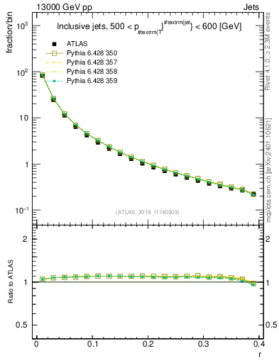 Plot of rho in 13000 GeV pp collisions