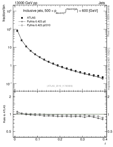 Plot of rho in 13000 GeV pp collisions