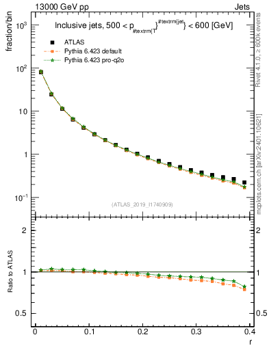 Plot of rho in 13000 GeV pp collisions