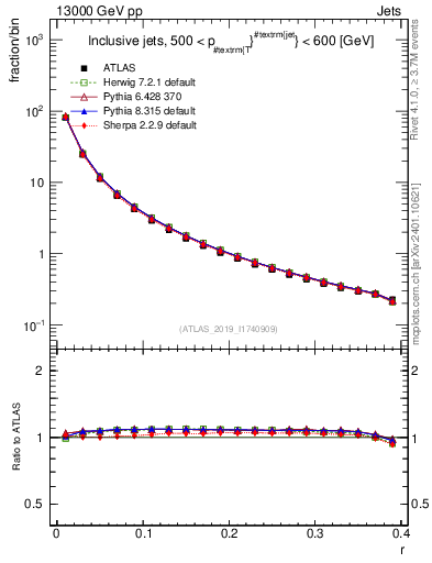 Plot of rho in 13000 GeV pp collisions