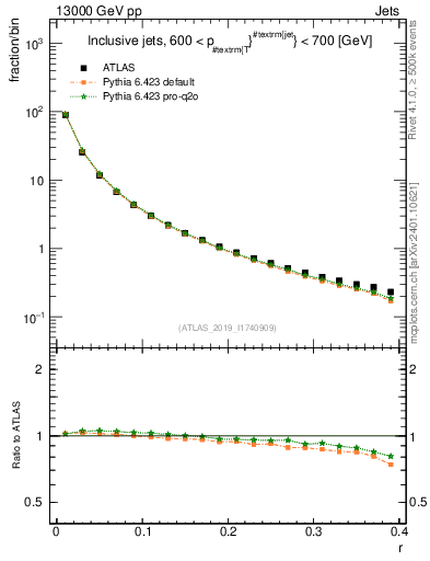 Plot of rho in 13000 GeV pp collisions