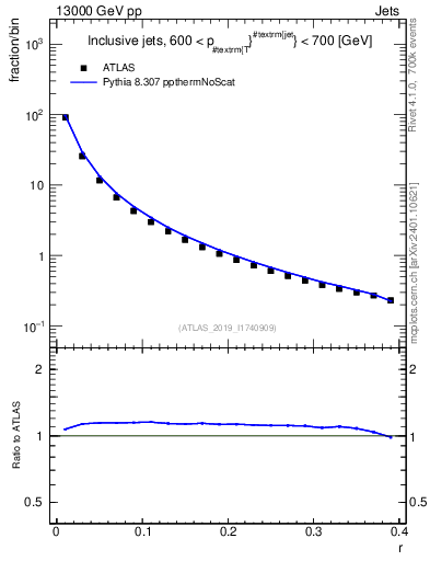 Plot of rho in 13000 GeV pp collisions
