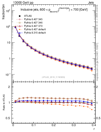 Plot of rho in 13000 GeV pp collisions