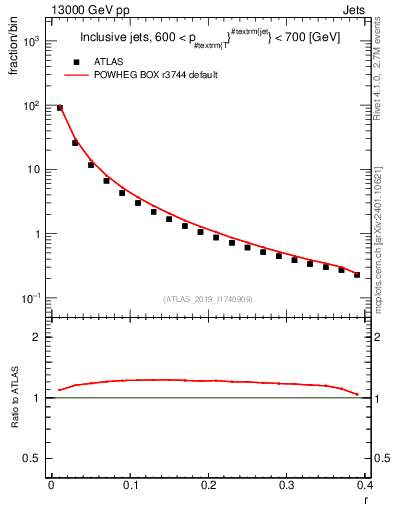 Plot of rho in 13000 GeV pp collisions