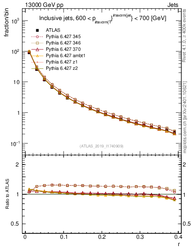 Plot of rho in 13000 GeV pp collisions