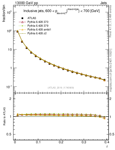 Plot of rho in 13000 GeV pp collisions