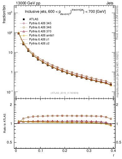Plot of rho in 13000 GeV pp collisions