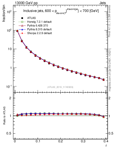 Plot of rho in 13000 GeV pp collisions