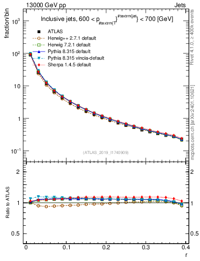 Plot of rho in 13000 GeV pp collisions