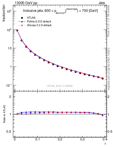 Plot of rho in 13000 GeV pp collisions