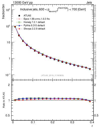 Plot of rho in 13000 GeV pp collisions