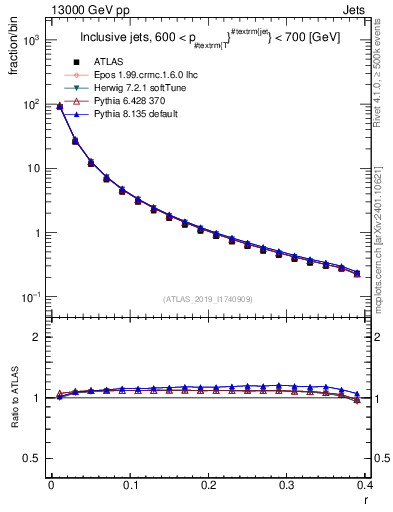 Plot of rho in 13000 GeV pp collisions