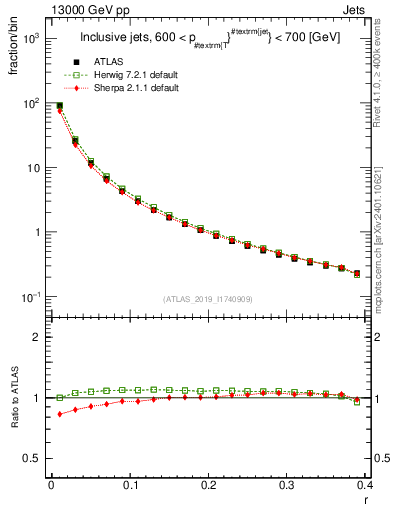 Plot of rho in 13000 GeV pp collisions