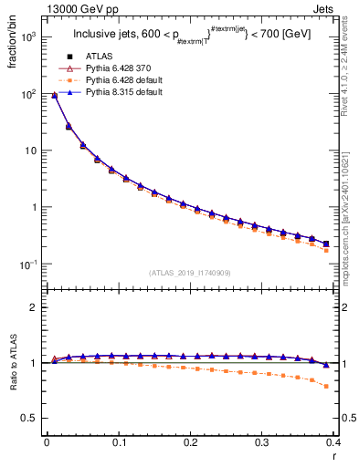 Plot of rho in 13000 GeV pp collisions