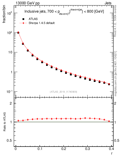 Plot of rho in 13000 GeV pp collisions
