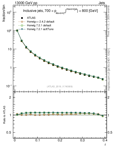 Plot of rho in 13000 GeV pp collisions