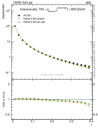 Plot of rho in 13000 GeV pp collisions