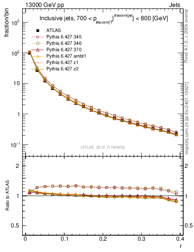 Plot of rho in 13000 GeV pp collisions
