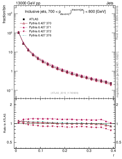 Plot of rho in 13000 GeV pp collisions